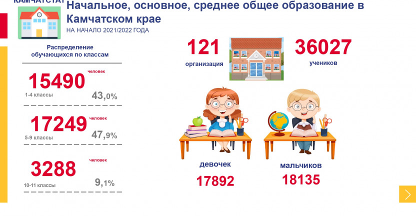 Начальное, основное, среднее общее образование в Камчатском крае на начало 2021/2022 года